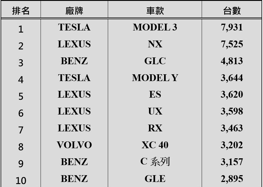 2022年台灣豪華車銷售TOP 10。