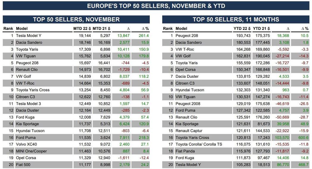 歐洲乘用車11月銷售車款排名與前11月累積銷售排名。 圖／截自Automotiv...