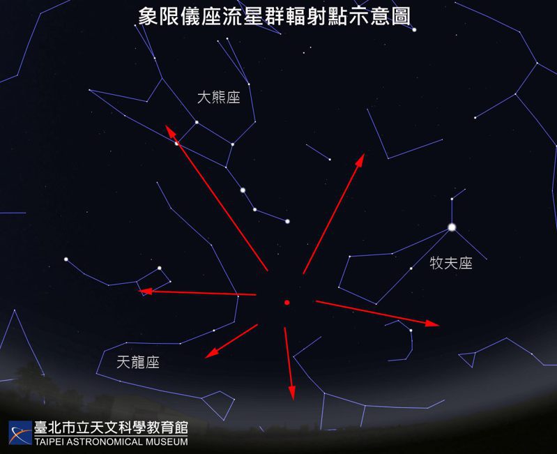 年度三大流星群之首的象限儀座流星雨將在明清晨登場。圖為象限儀座流星群輻射點示意圖。圖／台北天文館