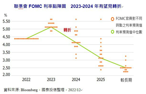 聯準會FOMC利率點陣圖，2023-2024年有望見轉折。