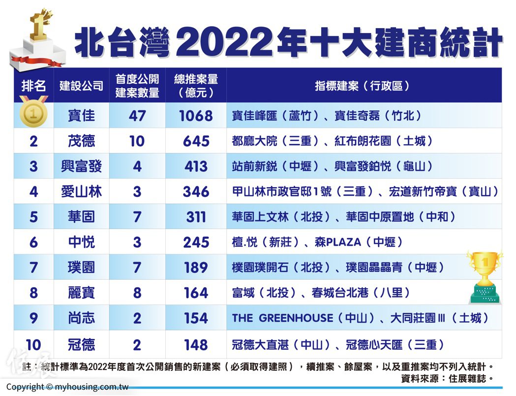 住展雜誌統計，北台灣2022年十大建商（依推案量計）依序為寶佳、茂德、興富發、愛...