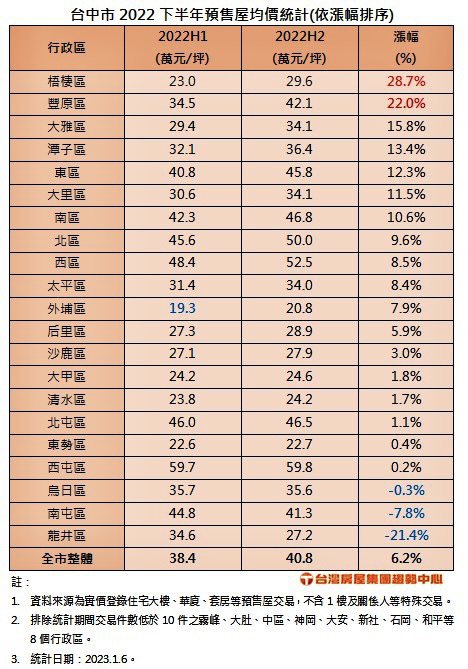 台中市2022年下半年預售屋均價統計。圖／台灣房屋集團趨勢中心提供