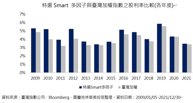 特選Smart 多因子與臺灣加權指數之股利率比較。富蘭克林華美投信整理