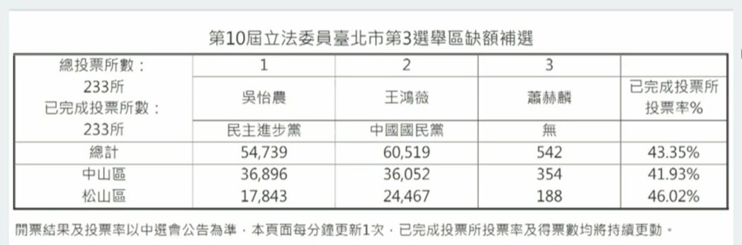 台北市第3選區立法委員補選結果出爐。圖／北市選委會提供