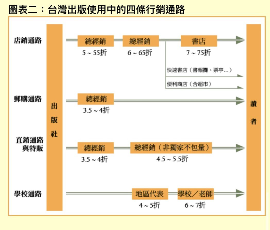台灣出版使用中的四條行銷通路。 圖／取自〈台灣出版事業產銷的歷史、現況與前瞻——一個台北出版人的通路探索經驗〉，王榮文，Openbook提供