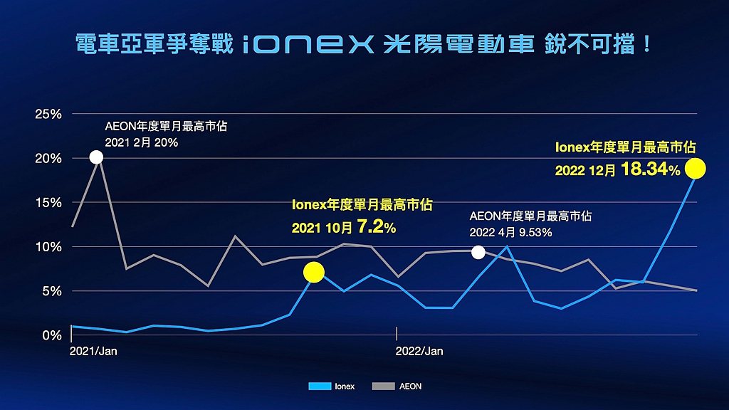 Ionex光陽電動車聲勢銳不可擋！觀察2021、2022年度單月最高市佔，宏佳騰...