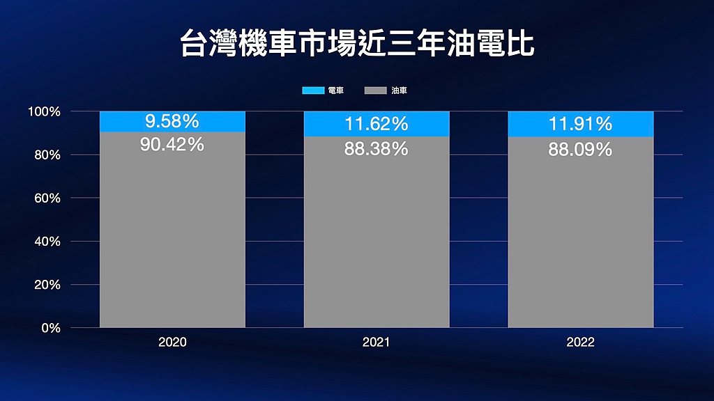 台灣機車市場近三年銷售趨勢逐漸往電車靠攏，Ionex光陽電動車在過去兩年內火力全...