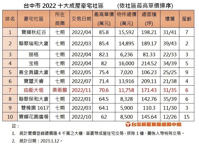 台中市2022年十大成屋豪宅社區排行榜。台灣房屋集團趨勢中心提供