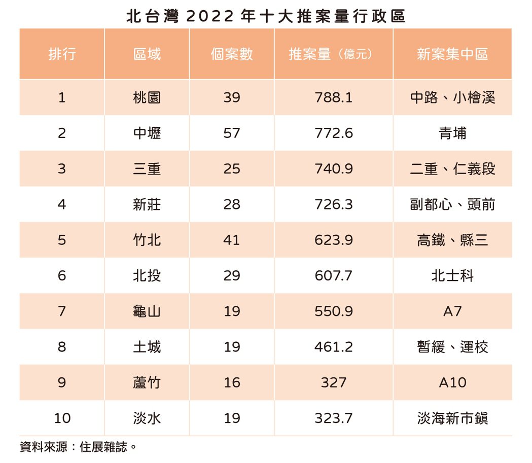住展雜誌統計，2022年北台灣新建案推案量前十大行政區，依序為桃園、中壢、三重、...