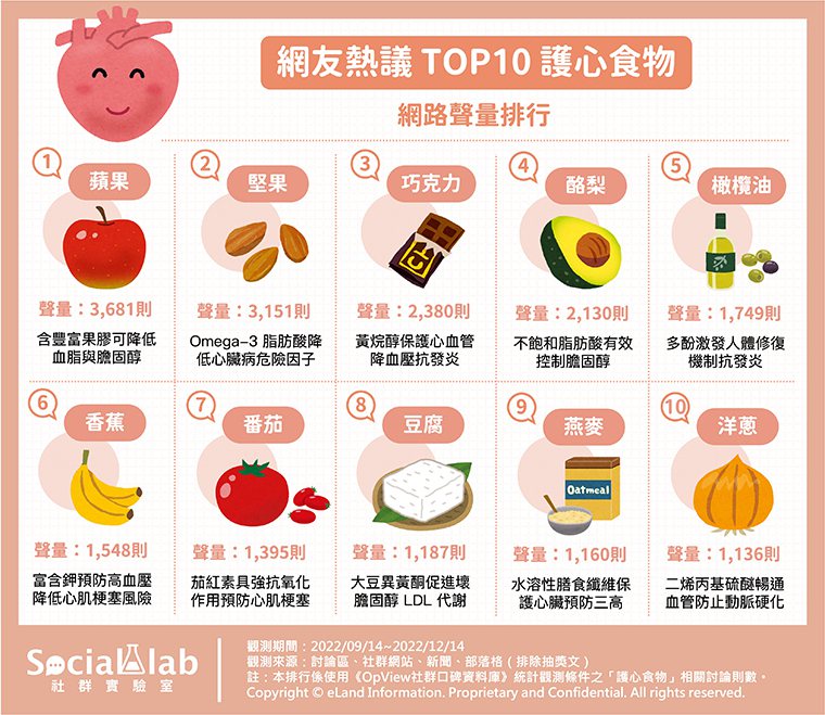 網友熱議10大護心食物，「蘋果」成為大眾公認的強心聖品。 圖／OpView社群口...