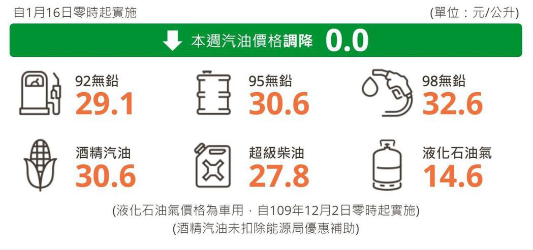 台灣中油公司自明（16）日凌晨零時起汽、柴油均不調整，參考零售價格分別為92無鉛...