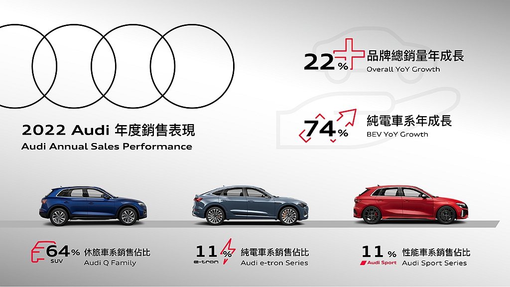 Audi去年在台灣市場不僅銷售量成長22％， e-tron純電車系整體銷量較去年...