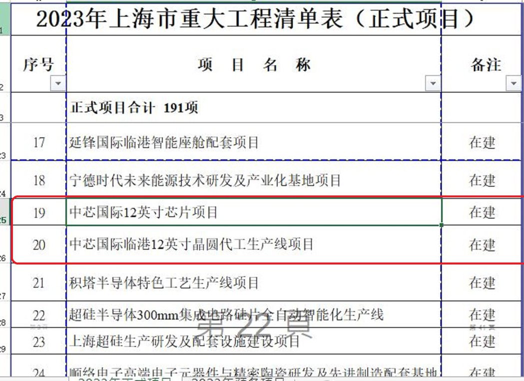 2023年上海市重大工程清單公布，中芯國際、華為等在列。(上海市發展改革委官網截...