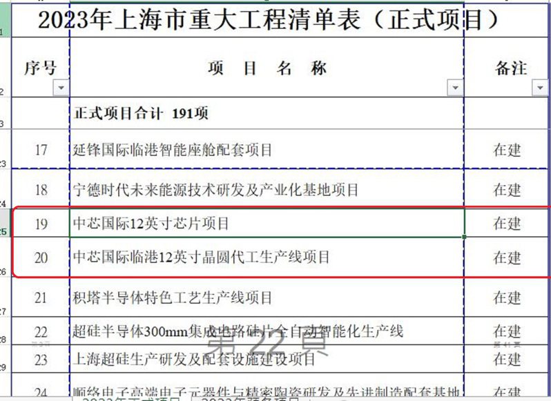 2023年上海市重大工程清單公布，中芯國際、華為等在列。(上海市發展改革委官網截圖)