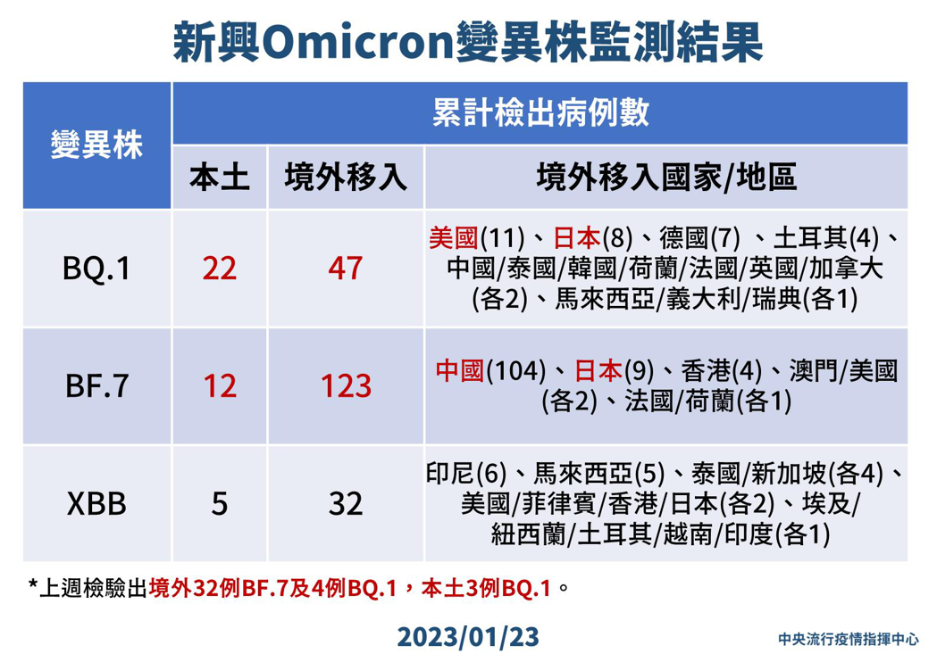 境外移入Omicron變異株BF.7共123例，中國、日本占比最高。圖／指揮中心...