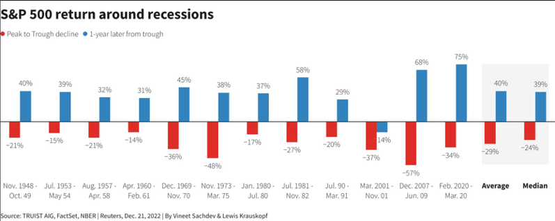 从标普500指数历来在经济衰退期间表现来看，若美国果真出现衰退，美股接下来恐怕只有出现两位数字跌幅一途。/撷自路透(photo:UDN)