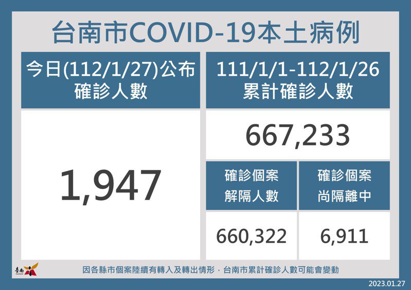 台南今天新增1947本土確診病例。圖／台南市衛生局提供