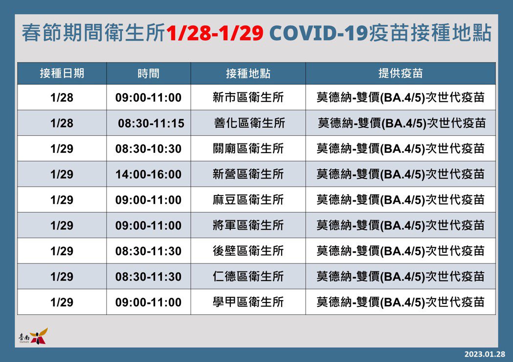 國內COVID-19疫情狀況不容輕忽，台南市衛生局請市民主動健康管理並盡快到合約...