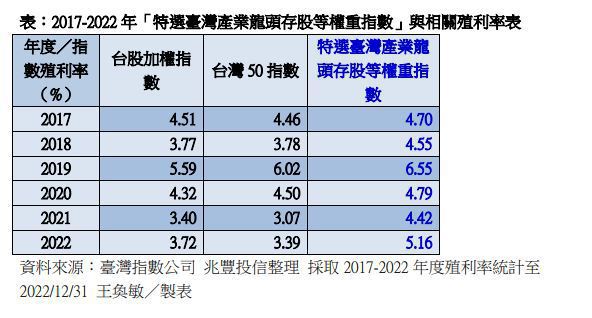 表：2017-2022年「特選臺灣產業龍頭存股等權重指數」與相關殖利率表