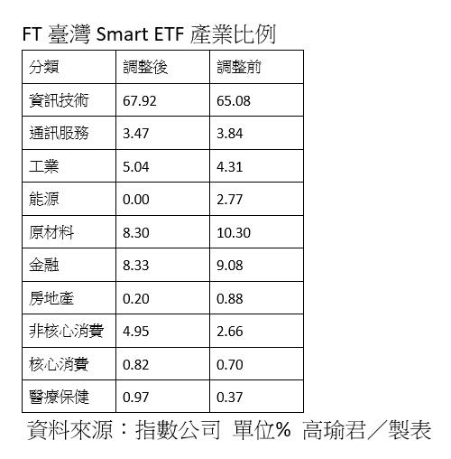 FT臺灣Smart ETF產業比例