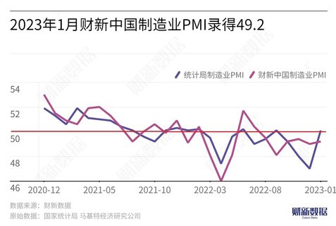 1月財新中國製造業採購經理指數（PMI）為49.2，高於上月0.2個百分點。圖取...