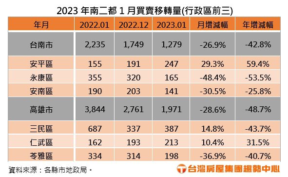 高雄1月房屋買賣移轉棟數跌破2000戶，史上最冷。台灣房屋提供