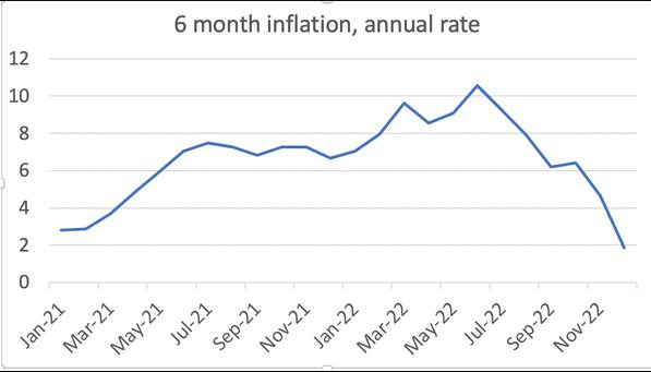 美國六個月消費者物價通膨（年率）走勢圖。圖／取自紐時克魯曼專欄