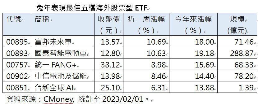 兔年表現最佳五檔海外股票型ETF