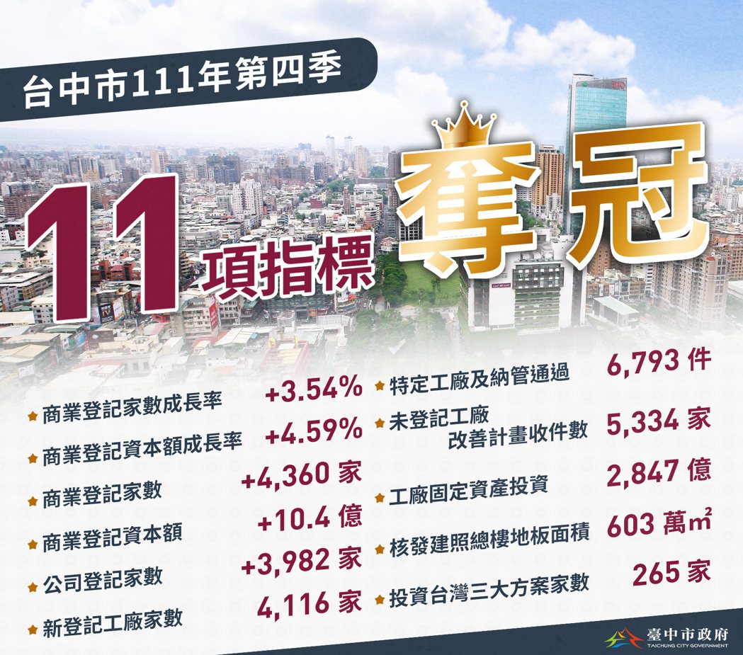 台中市長盧秀燕連任，首季經濟指標拿11冠，市府大力宣傳。圖／經發局提供