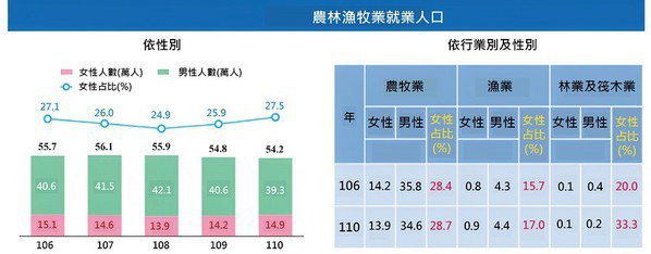 圖一 : 110年台灣農林漁牧業就業人口較109年減少1.1%。(source：行政院主計總處)