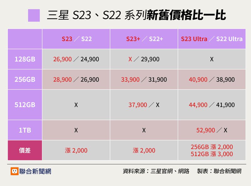 三星Galaxy S23系列新舊款價格比一比。（製圖／聯合新聞網）