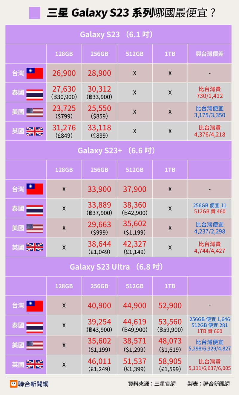 三星Galaxy S23系列各國定價比一比。（製圖／聯合新聞網）