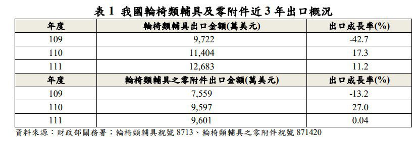 台灣為全球輪椅類輔具第三大出口國，去年出口1億2,683萬美元，年增逾11.2%...