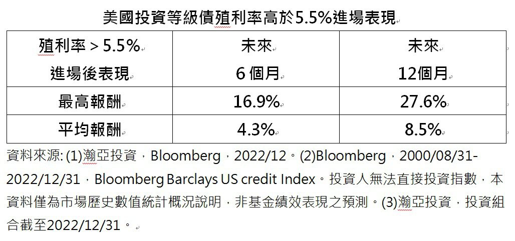 美國投資等級債殖利率高於5.5%進場表現