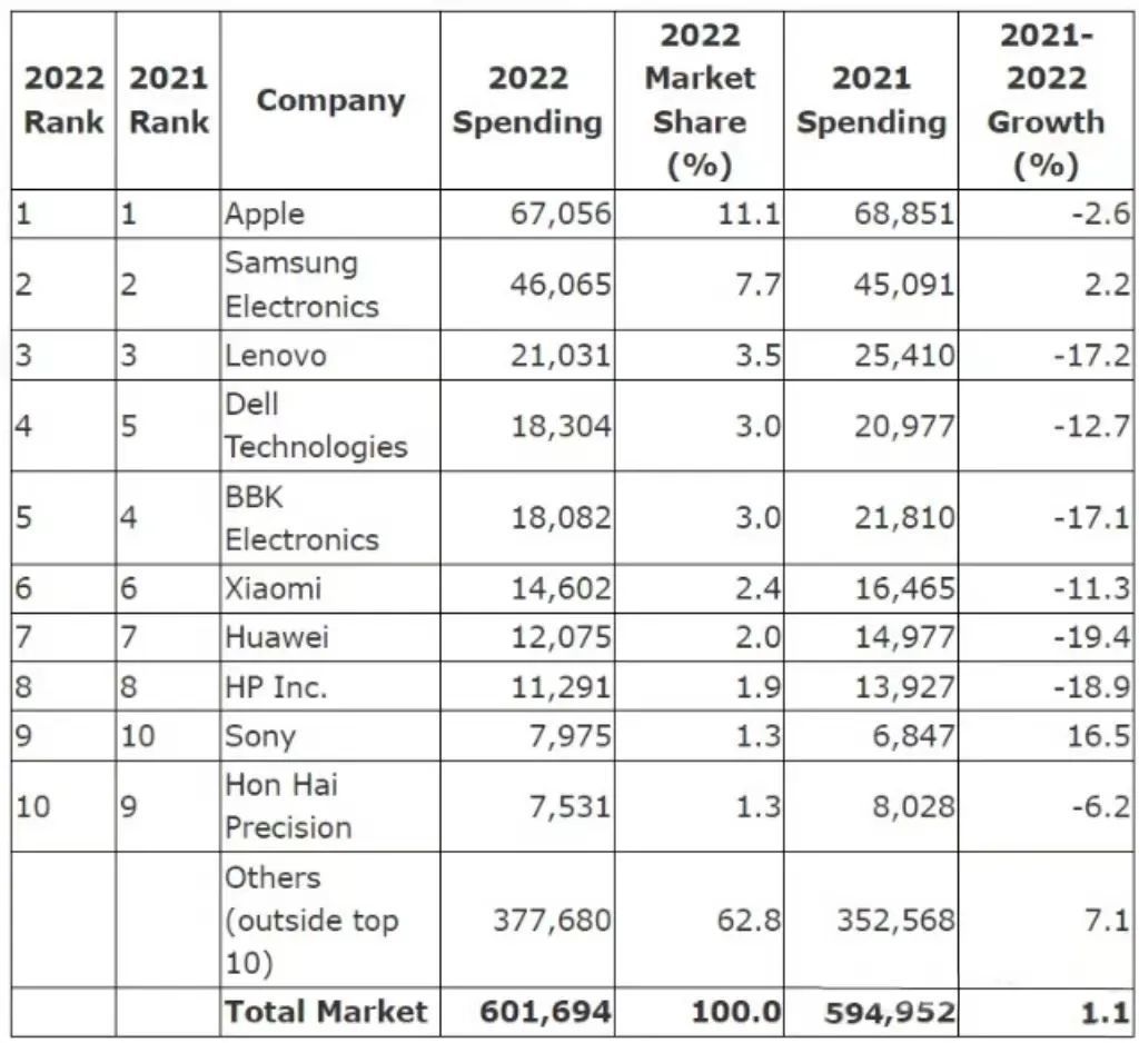 Gartner發布，2022年全球10大晶片買家出爐 ，蘋果仍第1、華為降最多鴻...