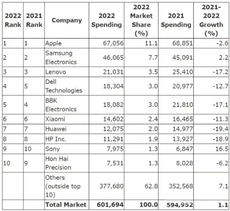 Gartner發布，2022年全球10大晶片買家出爐 ，蘋果仍第1、華為降最多鴻海則排名第10。Gartner