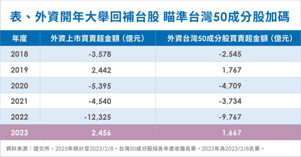 外資開年大舉回補台股 瞄準台灣50成分股加碼