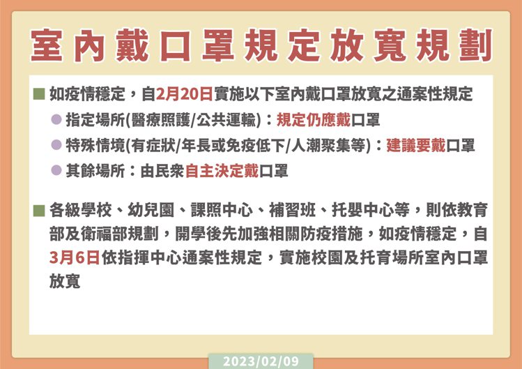 王必勝今天宣布，將於2月20日實施室內口罩解禁，只剩如醫療照護、公共運輸等指定場...