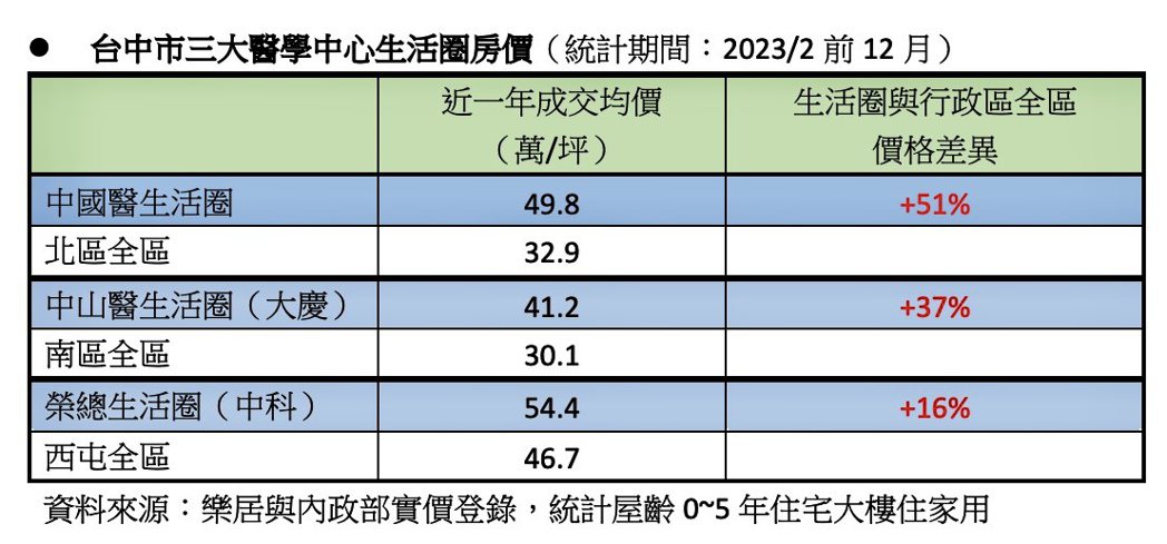 台中市三大醫學中心生活圈房價概況。資料來源：樂居與內政部實價登錄