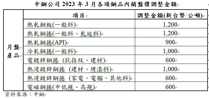 中鋼公司2023年3月各項鋼品內銷盤價調整金額。資料來源/中鋼