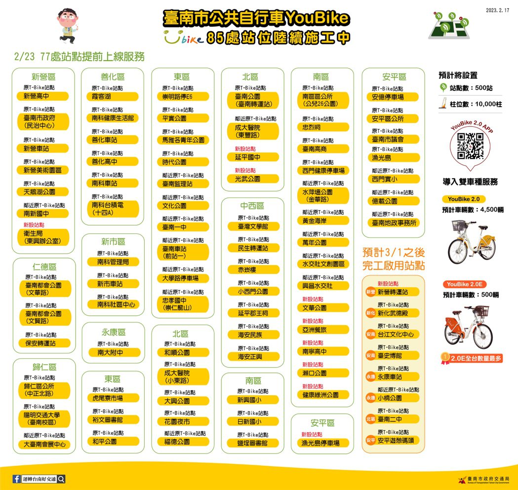 台南YouBike 2.0系統提前於本月23日啟用77站點，包括原本T-Bike...