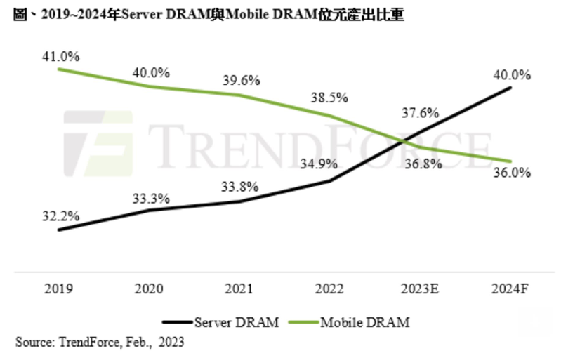 據TrendForce研究顯示，2023年的Server DRAM位元產出比重約37.6%，將正式超越Mobile DRAM的36.8%。TrendForce／提供