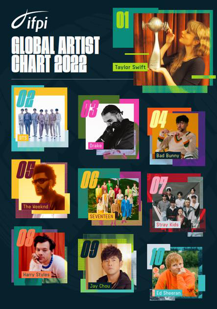周杰倫成為首位入榜IFPI全球最暢銷榜的華語歌手。圖／取自IFPI官網