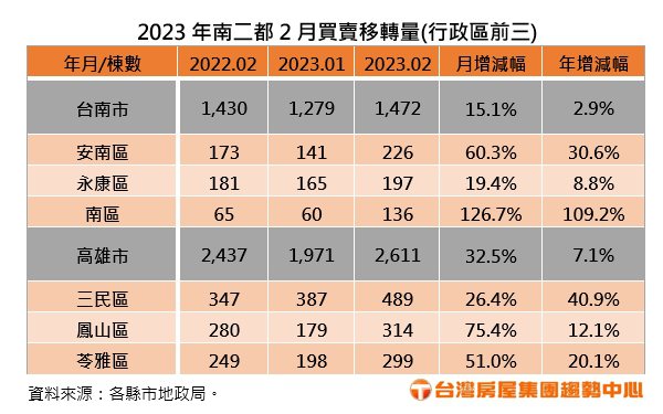 高雄、台南2月房屋買賣移轉年月雙增，為近3年新高。