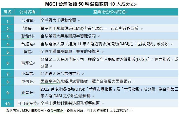 MSCI台灣領袖50精選指數前10大成分股