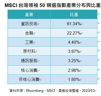 MSCI台灣領袖50精選指數產業分布與比重