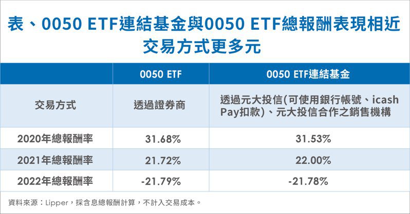 0050 ETF連結基金與0050 ETF總報酬表現相近 交易方式更多元