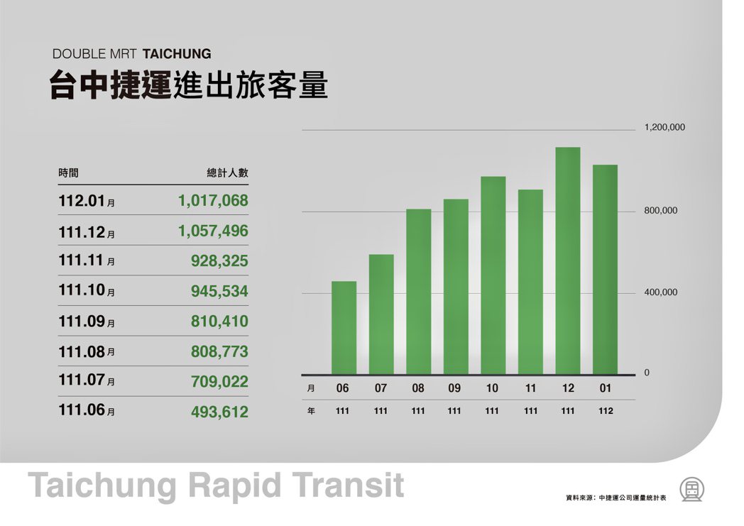 台中捷運進出旅客量統計。資料來源：台中捷運公司