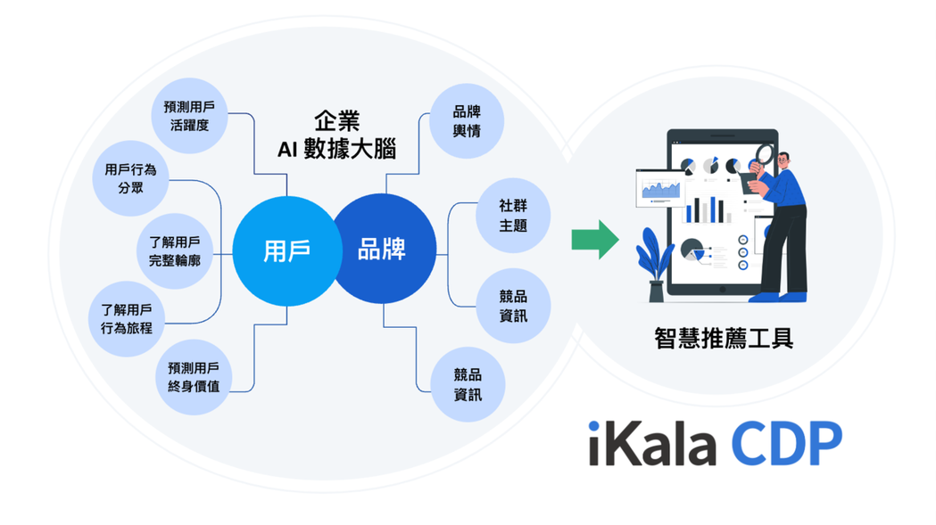 iKala CDP 協助整合數據洞察。 iKala /提供