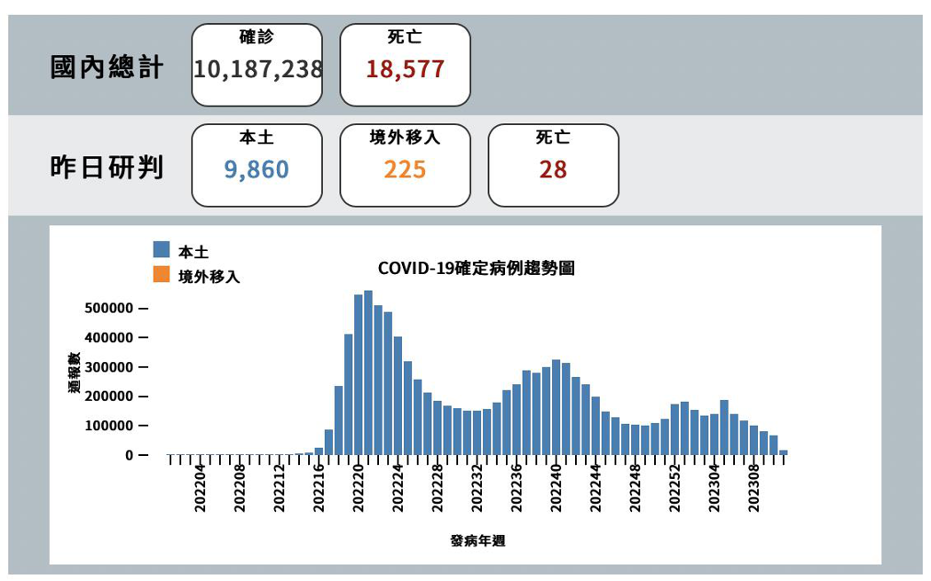 新冠肺炎今天新增9860例本土個案，較上周二下降8.8％。圖／指揮中心提供
